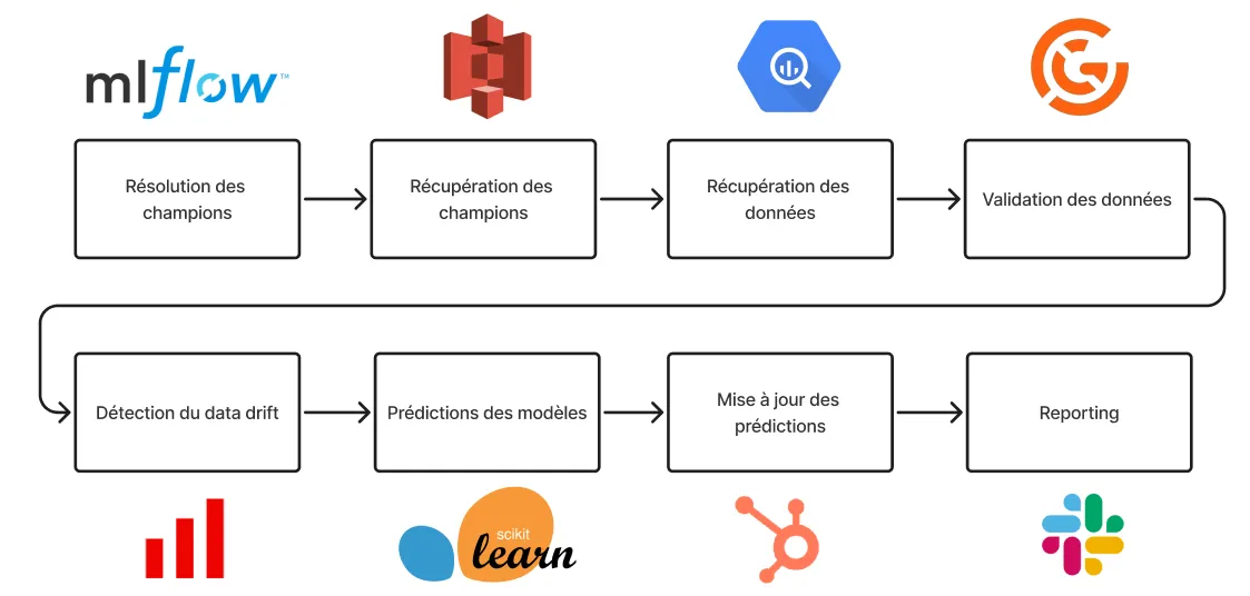 Schéma du pipeline batch de scoring